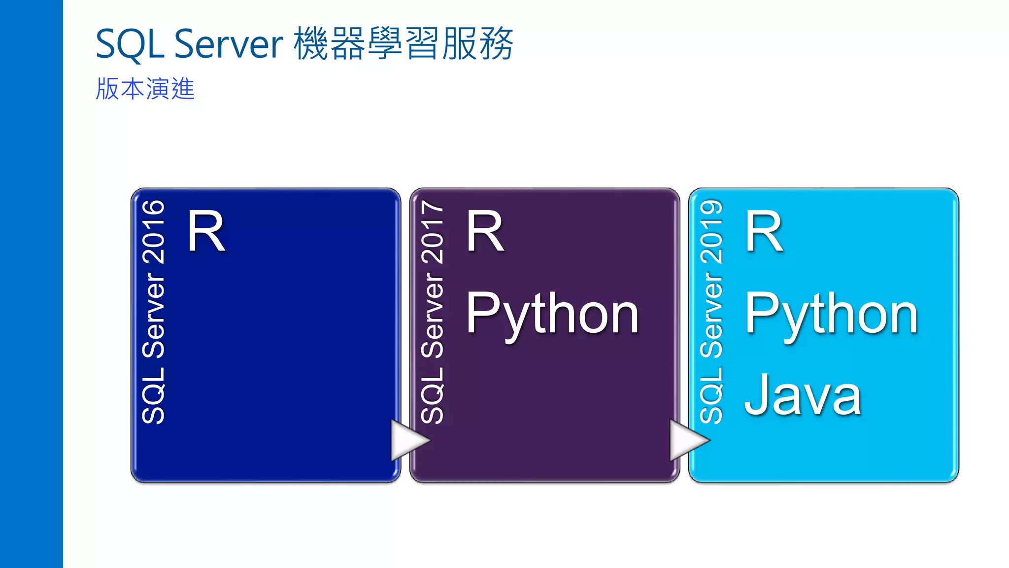 SQL Server 機器學習服務
版本演進
SQL
Server
2016
R
SQL
Server
2017
R
Python
SQL
Server
2019
R
Python
Java
 