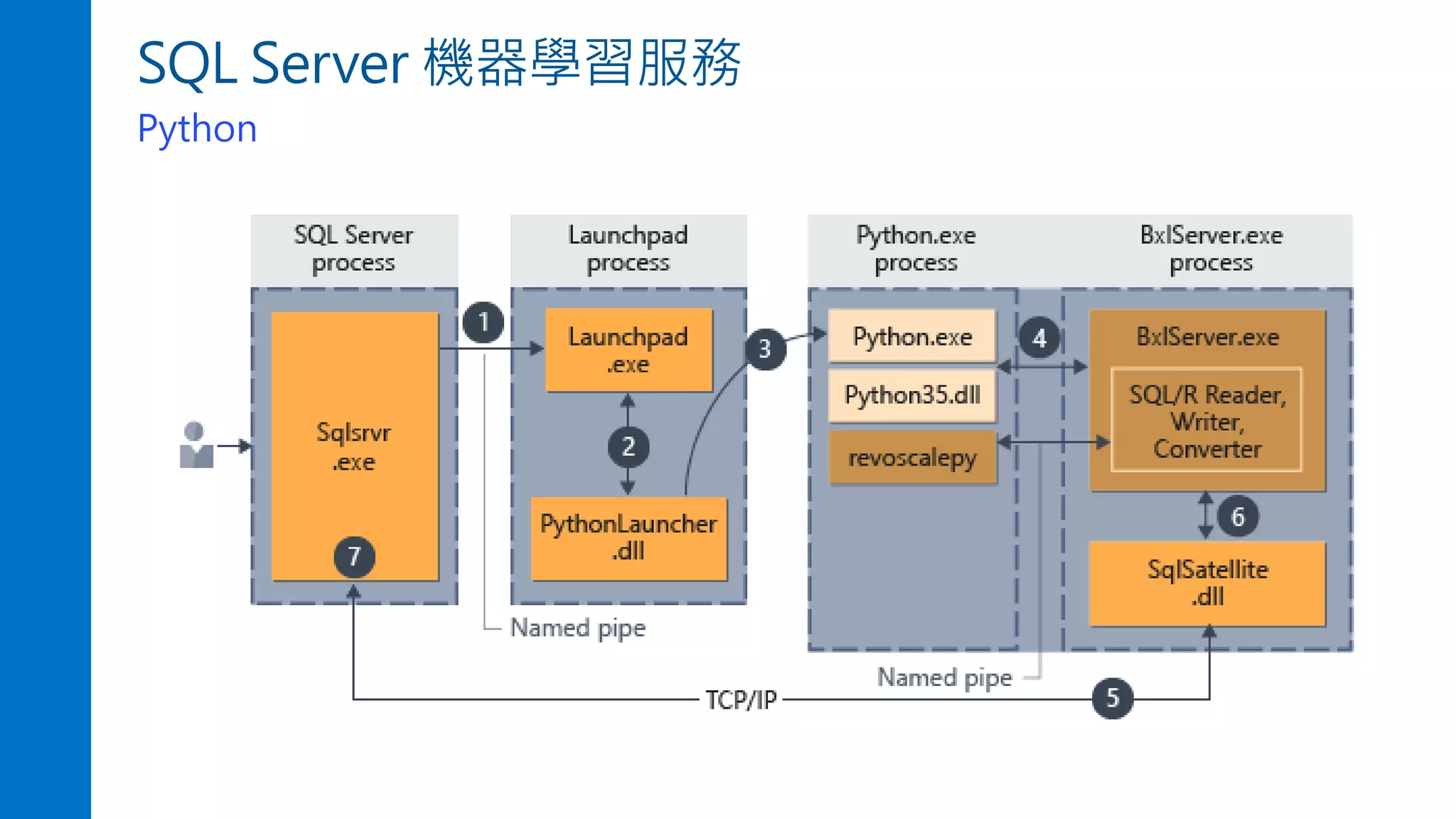 SQL Server 機器學習服務
Python
 