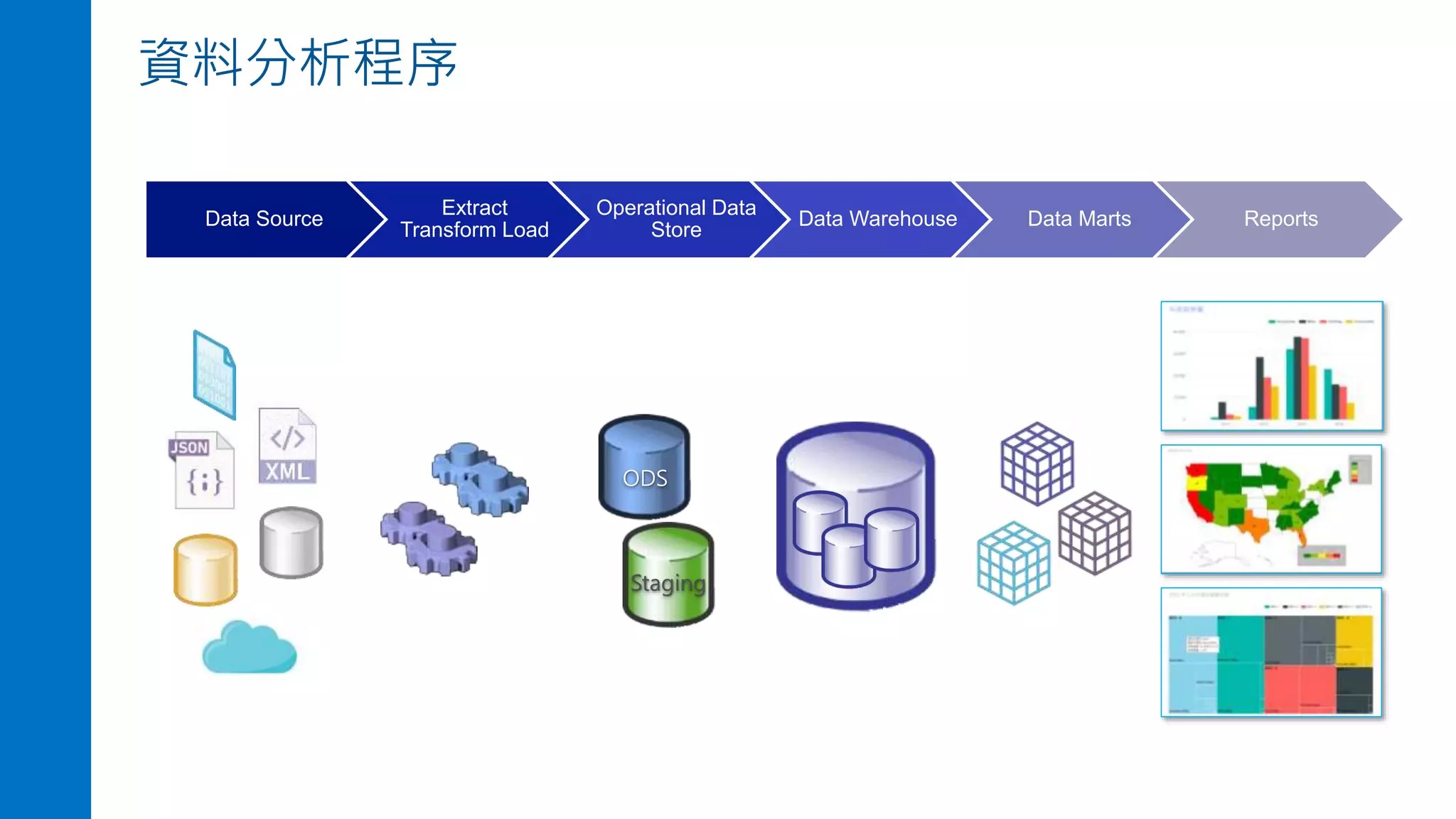 資料分析程序
Data Source
Extract
Transform Load
Operational Data
Store
Data Warehouse Data Marts Reports
Staging
ODS
 