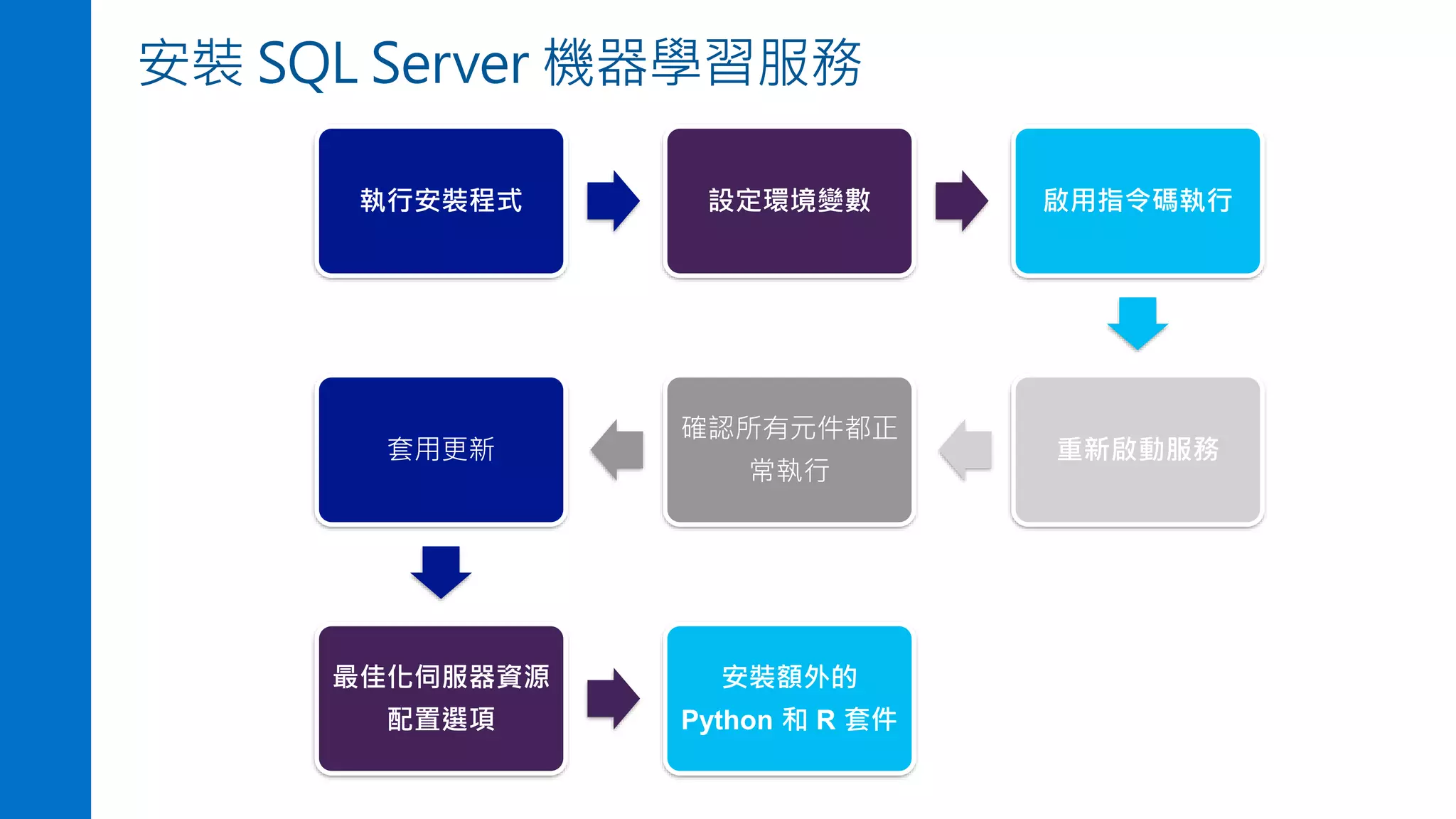 安裝 SQL Server 機器學習服務
執行安裝程式 設定環境變數 啟用指令碼執行
重新啟動服務
確認所有元件都正
常執行
套用更新
最佳化伺服器資源
配置選項
安裝額外的
Python 和 R 套件
 