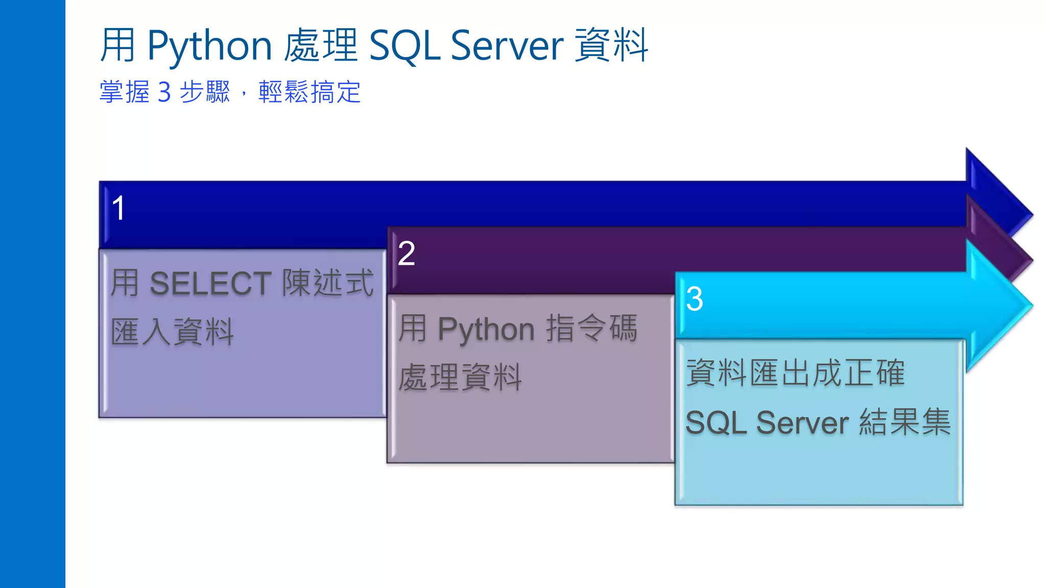 用 Python 處理 SQL Server 資料
掌握 3 步驟，輕鬆搞定
1
用 SELECT 陳述式
匯入資料
2
用 Python 指令碼
處理資料
3
資料匯出成正確
SQL Server 結果集
 