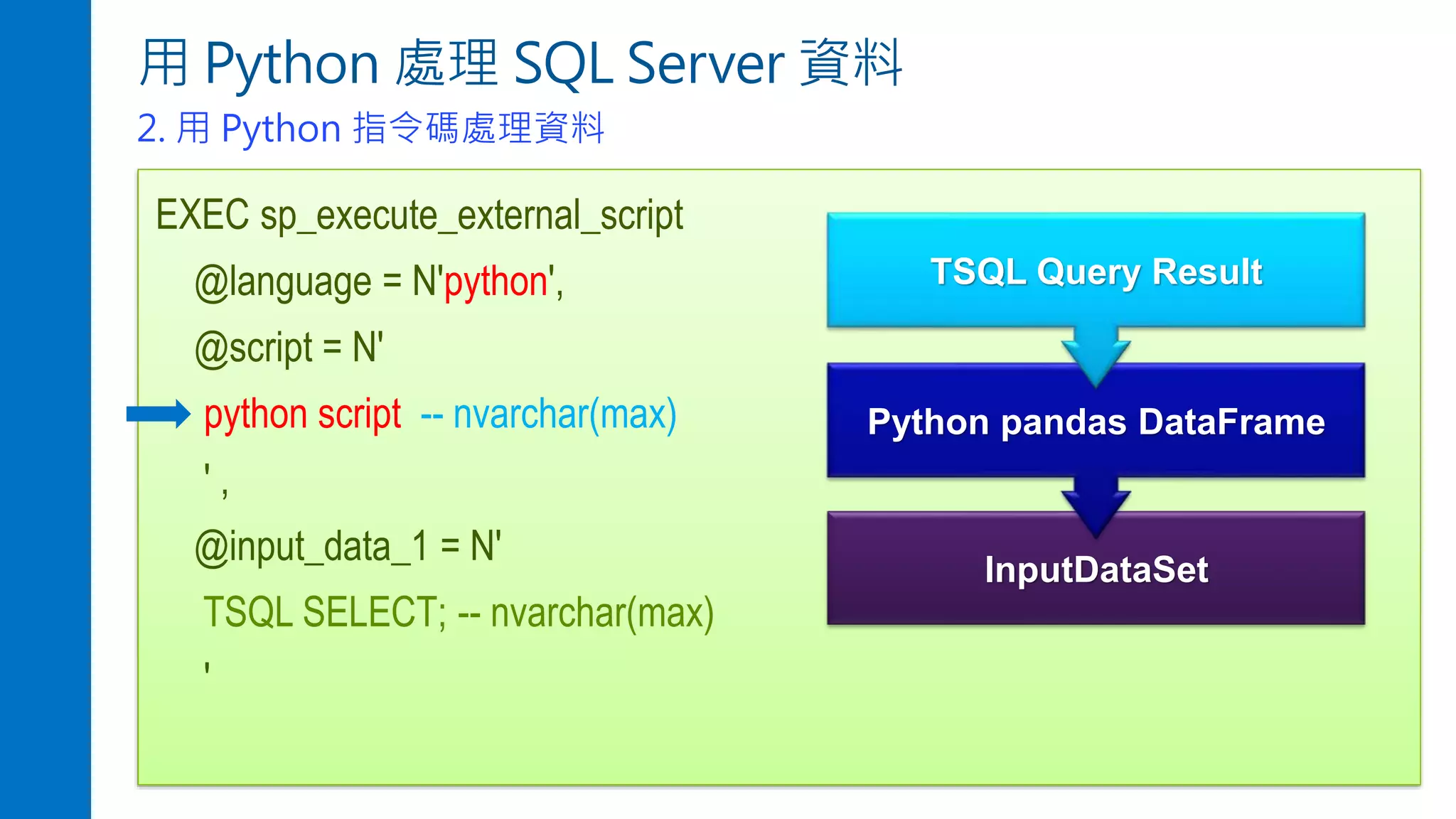 用 Python 處理 SQL Server 資料
2. 用 Python 指令碼處理資料
EXEC sp_execute_external_script
@language = N'python',
@script = N'
python script -- nvarchar(max)
' ,
@input_data_1 = N'
TSQL SELECT; -- nvarchar(max)
'
InputDataSet
Python pandas DataFrame
TSQL Query Result
 