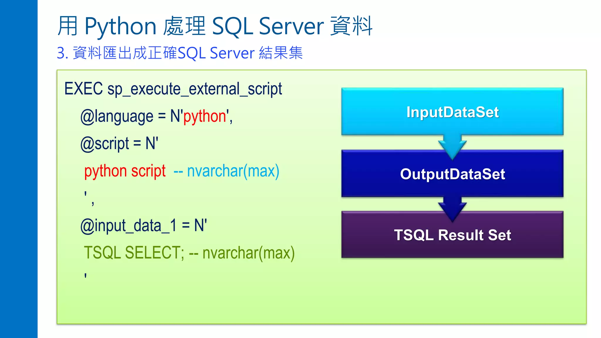 用 Python 處理 SQL Server 資料
3. 資料匯出成正確SQL Server 結果集
EXEC sp_execute_external_script
@language = N'python',
@script = N'
python script -- nvarchar(max)
' ,
@input_data_1 = N'
TSQL SELECT; -- nvarchar(max)
'
TSQL Result Set
OutputDataSet
InputDataSet
 