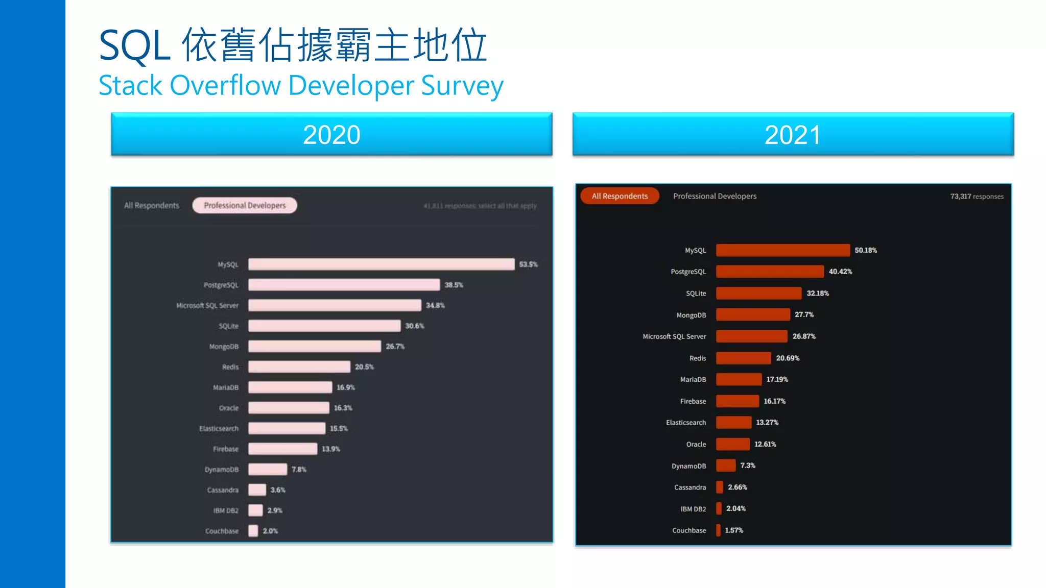 SQL 依舊佔據霸主地位
Stack Overflow Developer Survey
2020 2021
 