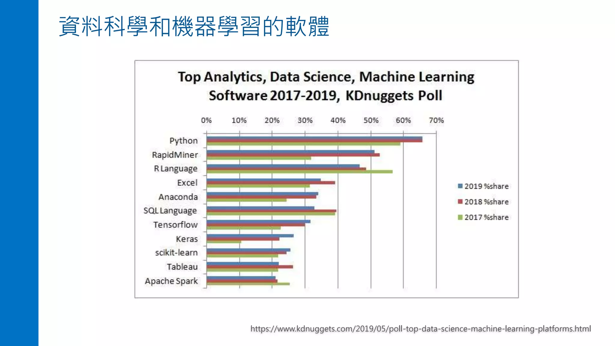 資料科學和機器學習的軟體
https://www.kdnuggets.com/2019/05/poll-top-data-science-machine-learning-platforms.html
 