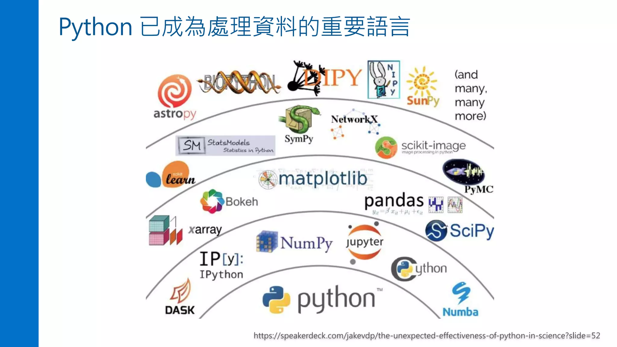 Python 已成為處理資料的重要語言
https://speakerdeck.com/jakevdp/the-unexpected-effectiveness-of-python-in-science?slide=52
 
