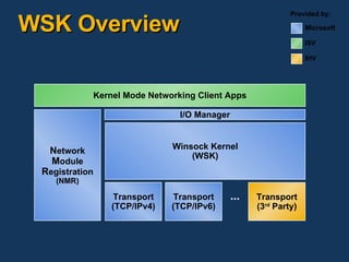 Windows Filtering Platform And Winsock Kernel | PPT