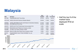 29
Malaysia
ASN AS Name
IPv6
Capable
%
total
%
Cumulative
AS17552 TRUEONLINE-AS-AP True Online 67.97% 18.51% 18.51%
AS1314...