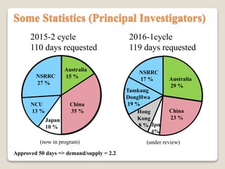 Some Statistics (Principal Investigators)
2015-2 cycle
110 days requested
2016-1cycle
119 days requested
(now in program) (under review)
Japan
10 %
China
35 %
Australia
15 %NSRRC
27 %
NCU
13 %
Australia
29 %
China
23 %
NSRRC
17 %
Tamkang
DongHwa
19 %
Hong
Kong
8 % Jpn
4%
Approved 50 days => demand/supply = 2.2
 