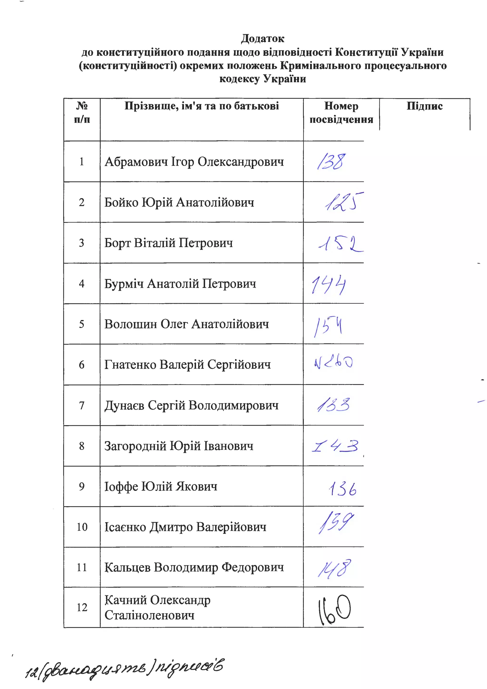Додаток
до конституційного подання щодо відповідності :Конституції України
(конституційності) окремих положень :Кримінального процесуального
кодексу України
№ Прізвище, ім'я та по батьков_і Номер Підпис
п/п посвідчення
1 Абрамович Ігор Олександрович /33
2 Бойко Юрій Анатолійович /~j-
з Борт Віталій Петрович ~~L
4 Бурміч Анатолій Петрович
1LJL;
5 Волошин Олег Анатолійович
/f~
6 Гнатенко Валерій Сергійович ціkv
7 Дунаєв Сергій Володимирович /33
8 Загородній Юрій Іванович IL/3 І
9 Іоффе Юлій Якович ·156
10 !саєнко Дмитро Валерійович /JY
11 Кальцев Володимир Федорович
lt/cf
12
Качний Олександр
~ОСталіноленович
-
 
