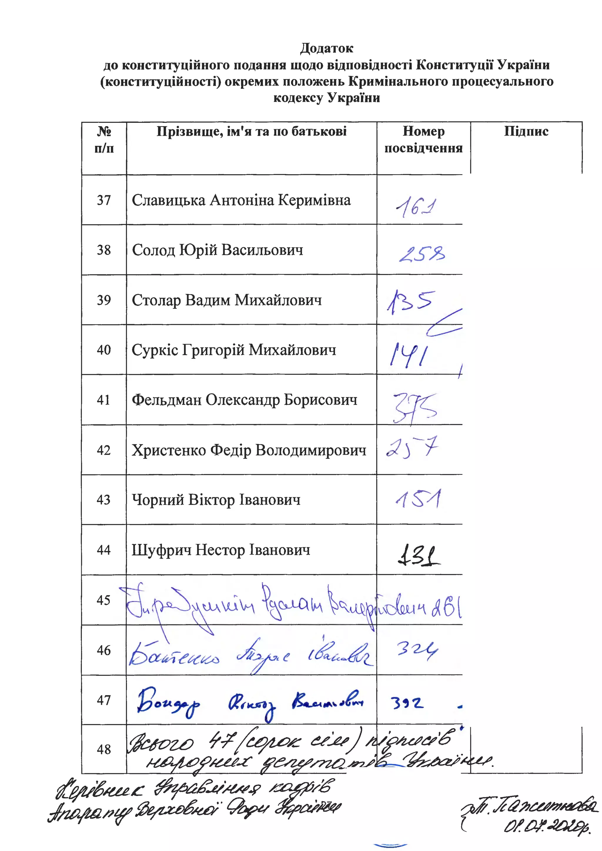 Додаток
до конституційноrо подання щодо відповідності Конституції України
(конституційності) окремих положень Кримінальноrо процесуальноrо
кодексу України
No
п/п
37
38
39
40
41
42
43
Прізвище, ім'я та по батькові
Славицька Антоніна Керимівна
Солод Юрій Васильович
Столар Вадим Михайлович
Суркіс Григорій Михайлович
Фельдман Олександр Борисович
Христенко Федір Володимирович
Чорний Віктор Іванович
44 Шуфрич Нестор Іванович
Номер
посвідчення
1с~
L,S,9_;,
~5
/lf/
,JJ-1
15'~
45 щUі-- ~~(',.І..().[.л, ~~ ,,сlщ~ Jоl
46 f;щ.:.~«,с,,:, А;,_ .,е {~..4_ 'J '2-у
Підпис
 