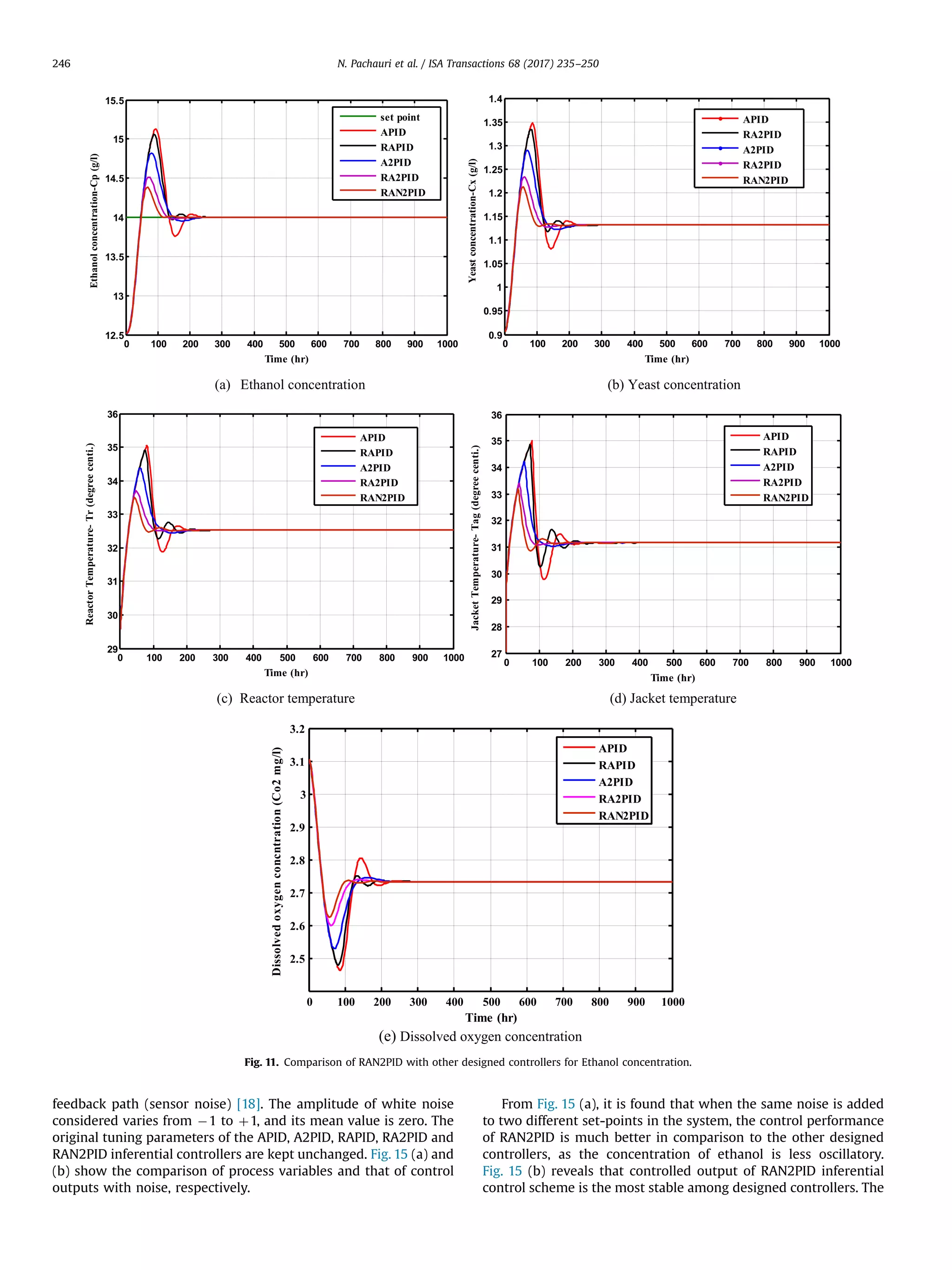 feedback path (sensor noise) [18]. The amplitude of white noise
considered varies from À1 to þ1, and its mean value is zero. The
original tuning parameters of the APID, A2PID, RAPID, RA2PID and
RAN2PID inferential controllers are kept unchanged. Fig. 15 (a) and
(b) show the comparison of process variables and that of control
outputs with noise, respectively.
From Fig. 15 (a), it is found that when the same noise is added
to two different set-points in the system, the control performance
of RAN2PID is much better in comparison to the other designed
controllers, as the concentration of ethanol is less oscillatory.
Fig. 15 (b) reveals that controlled output of RAN2PID inferential
control scheme is the most stable among designed controllers. The
(a) Ethanol concentration (b) Yeast concentration
(c) Reactor temperature (d) Jacket temperature
0 100 200 300 400 500 600 700 800 900 1000
12.5
13
13.5
14
14.5
15
15.5
Time (hr)
Ethanolconcentration-Cp(g/l)
set point
APID
RAPID
A2PID
RA2PID
RAN2PID
0 100 200 300 400 500 600 700 800 900 1000
0.9
0.95
1
1.05
1.1
1.15
1.2
1.25
1.3
1.35
1.4
Time (hr)
Yeastconcentration-Cx(g/l)
APID
RA2PID
A2PID
RA2PID
RAN2PID
0 100 200 300 400 500 600 700 800 900 1000
29
30
31
32
33
34
35
36
Time (hr)
).itneceerged(rT-erutarepmeTrotcaeR
APID
RAPID
A2PID
RA2PID
RAN2PID
0 100 200 300 400 500 600 700 800 900 1000
27
28
29
30
31
32
33
34
35
36
Time (hr)
).itneceerged(gaT-erutarepmeTtekcaJ
APID
RAPID
A2PID
RA2PID
RAN2PID
(e) Dissolved oxygen concentration
0 100 200 300 400 500 600 700 800 900 1000
2.5
2.6
2.7
2.8
2.9
3
3.1
3.2
Time (hr)
)l/gm2oC(noitartncnocnegyxodevlossiD
APID
RAPID
A2PID
RA2PID
RAN2PID
Fig. 11. Comparison of RAN2PID with other designed controllers for Ethanol concentration.
N. Pachauri et al. / ISA Transactions 68 (2017) 235–250246
 