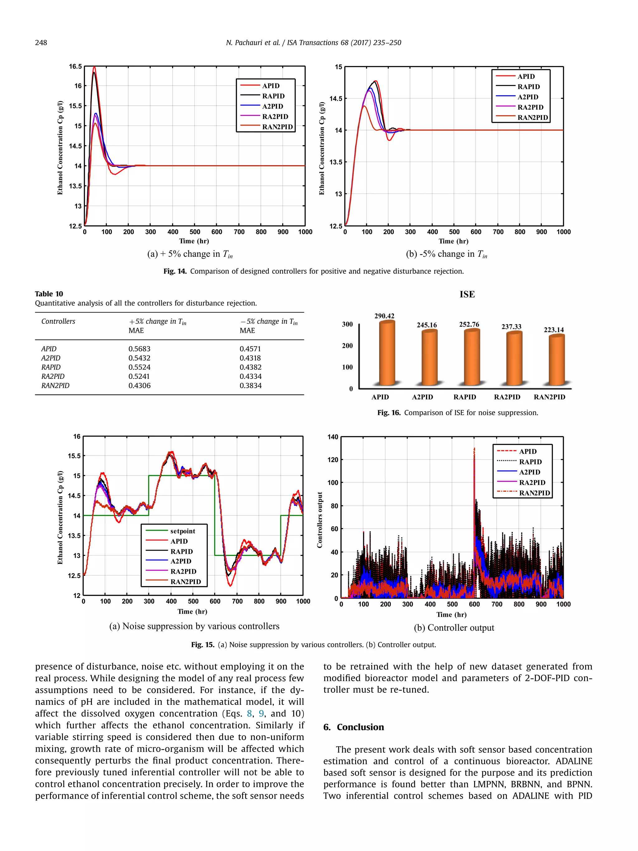 presence of disturbance, noise etc. without employing it on the
real process. While designing the model of any real process few
assumptions need to be considered. For instance, if the dy-
namics of pH are included in the mathematical model, it will
affect the dissolved oxygen concentration (Eqs. 8, 9, and 10)
which further affects the ethanol concentration. Similarly if
variable stirring speed is considered then due to non-uniform
mixing, growth rate of micro-organism will be affected which
consequently perturbs the ﬁnal product concentration. There-
fore previously tuned inferential controller will not be able to
control ethanol concentration precisely. In order to improve the
performance of inferential control scheme, the soft sensor needs
to be retrained with the help of new dataset generated from
modiﬁed bioreactor model and parameters of 2-DOF-PID con-
troller must be re-tuned.
6. Conclusion
The present work deals with soft sensor based concentration
estimation and control of a continuous bioreactor. ADALINE
based soft sensor is designed for the purpose and its prediction
performance is found better than LMPNN, BRBNN, and BPNN.
Two inferential control schemes based on ADALINE with PID
(a) + 5% change in Tin (b) -5% change in Tin
0 100 200 300 400 500 600 700 800 900 1000
12.5
13
13.5
14
14.5
15
15.5
16
16.5
Time (hr)
EthanolConcentrationCp(g/l)
APID
RAPID
A2PID
RA2PID
RAN2PID
0 100 200 300 400 500 600 700 800 900 1000
12.5
13
13.5
14
14.5
15
Time (hr)
EthanolConcentrationCp(g/l)
APID
RAPID
A2PID
RA2PID
RAN2PID
Fig. 14. Comparison of designed controllers for positive and negative disturbance rejection.
Table 10
Quantitative analysis of all the controllers for disturbance rejection.
Controllers þ5% change in Tin À5% change in Tin
MAE MAE
APID 0.5683 0.4571
A2PID 0.5432 0.4318
RAPID 0.5524 0.4382
RA2PID 0.5241 0.4334
RAN2PID 0.4306 0.3834
(a) Noise suppression by various controllers (b) Controller output
0 100 200 300 400 500 600 700 800 900 1000
12
12.5
13
13.5
14
14.5
15
15.5
16
Time (hr)
EthanolConcentrationCp(g/l)
setpoint
APID
RAPID
A2PID
RA2PID
RAN2PID
0 100 200 300 400 500 600 700 800 900 1000
0
20
40
60
80
100
120
140
Time (hr)
Controllersoutput
APID
RAPID
A2PID
RA2PID
RAN2PID
Fig. 15. (a) Noise suppression by various controllers. (b) Controller output.
0
100
200
300
APID A2PID RAPID RA2PID RAN2PID
290.42
245.16 252.76 237.33 223.14
ISE
Fig. 16. Comparison of ISE for noise suppression.
N. Pachauri et al. / ISA Transactions 68 (2017) 235–250248
 