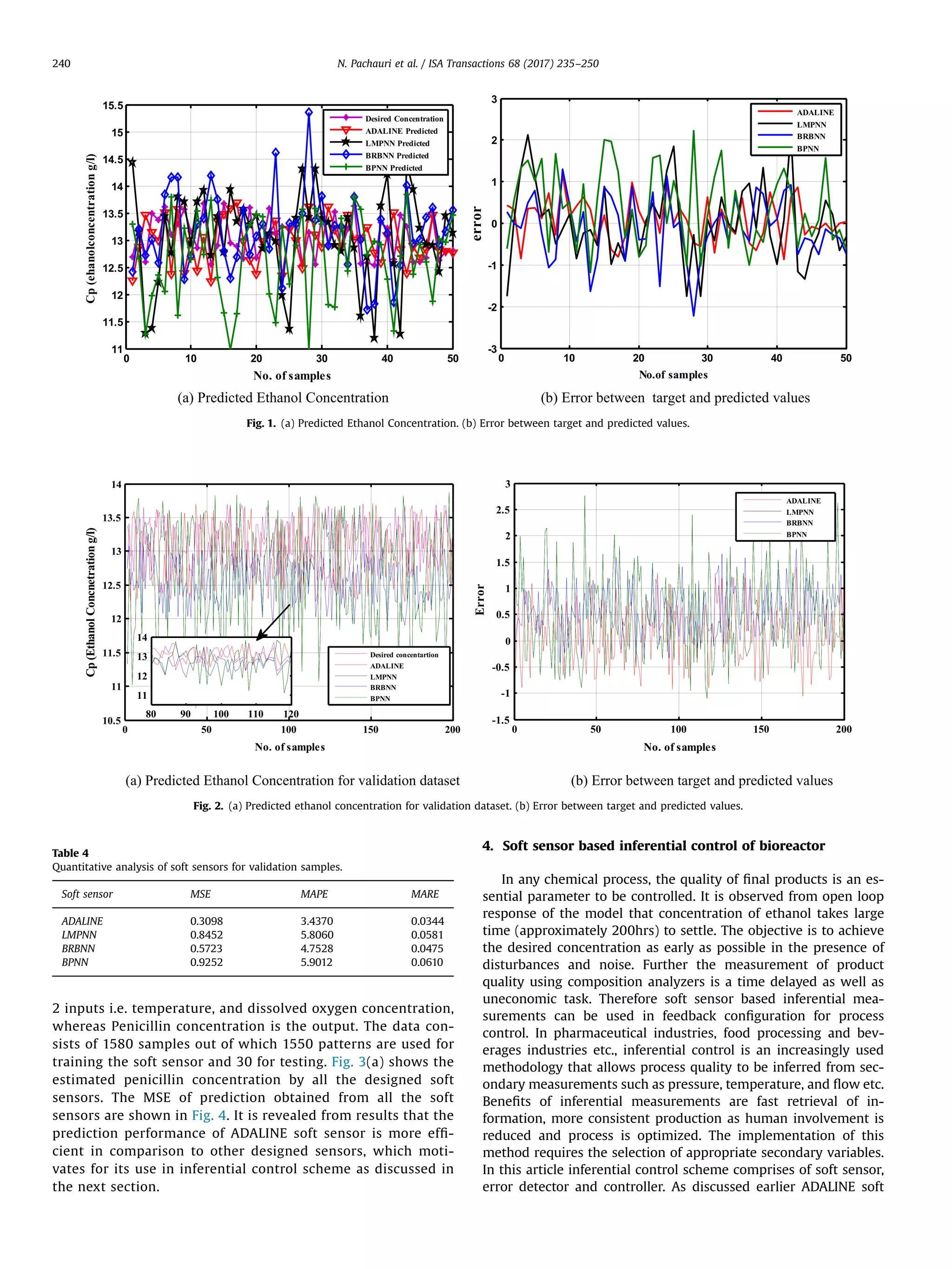 2 inputs i.e. temperature, and dissolved oxygen concentration,
whereas Penicillin concentration is the output. The data con-
sists of 1580 samples out of which 1550 patterns are used for
training the soft sensor and 30 for testing. Fig. 3(a) shows the
estimated penicillin concentration by all the designed soft
sensors. The MSE of prediction obtained from all the soft
sensors are shown in Fig. 4. It is revealed from results that the
prediction performance of ADALINE soft sensor is more efﬁ-
cient in comparison to other designed sensors, which moti-
vates for its use in inferential control scheme as discussed in
the next section.
4. Soft sensor based inferential control of bioreactor
In any chemical process, the quality of ﬁnal products is an es-
sential parameter to be controlled. It is observed from open loop
response of the model that concentration of ethanol takes large
time (approximately 200hrs) to settle. The objective is to achieve
the desired concentration as early as possible in the presence of
disturbances and noise. Further the measurement of product
quality using composition analyzers is a time delayed as well as
uneconomic task. Therefore soft sensor based inferential mea-
surements can be used in feedback conﬁguration for process
control. In pharmaceutical industries, food processing and bev-
erages industries etc., inferential control is an increasingly used
methodology that allows process quality to be inferred from sec-
ondary measurements such as pressure, temperature, and ﬂow etc.
Beneﬁts of inferential measurements are fast retrieval of in-
formation, more consistent production as human involvement is
reduced and process is optimized. The implementation of this
method requires the selection of appropriate secondary variables.
In this article inferential control scheme comprises of soft sensor,
error detector and controller. As discussed earlier ADALINE soft
(a) Predicted Ethanol Concentration (b) Error between target and predicted values
0 10 20 30 40 50
-3
-2
-1
0
1
2
3
No.of samples
error
ADALINE
LMPNN
BRBNN
BPNN
0 10 20 30 40 50
11
11.5
12
12.5
13
13.5
14
14.5
15
15.5
No. of samples
Cp(ehanolconcentrationg/l)
Desired Concentration
ADALINE Predicted
LMPNN Predicted
BRBNN Predicted
BPNN Predicted
Fig. 1. (a) Predicted Ethanol Concentration. (b) Error between target and predicted values.
(a) Predicted Ethanol Concentration for validation dataset (b) Error between target and predicted values
0 50 100 150 200
10.5
11
11.5
12
12.5
13
13.5
14
No. of samples
)l/gnoitartencnoClonahtE(pC
80 90 100 110 120
11
12
13
14
Desired concentartion
ADALINE
LMPNN
BRBNN
BPNN
0 50 100 150 200
-1.5
-1
-0.5
0
0.5
1
1.5
2
2.5
3
No. of samples
Error
ADALINE
LMPNN
BRBNN
BPNN
Fig. 2. (a) Predicted ethanol concentration for validation dataset. (b) Error between target and predicted values.
Table 4
Quantitative analysis of soft sensors for validation samples.
Soft sensor MSE MAPE MARE
ADALINE 0.3098 3.4370 0.0344
LMPNN 0.8452 5.8060 0.0581
BRBNN 0.5723 4.7528 0.0475
BPNN 0.9252 5.9012 0.0610
N. Pachauri et al. / ISA Transactions 68 (2017) 235–250240
 