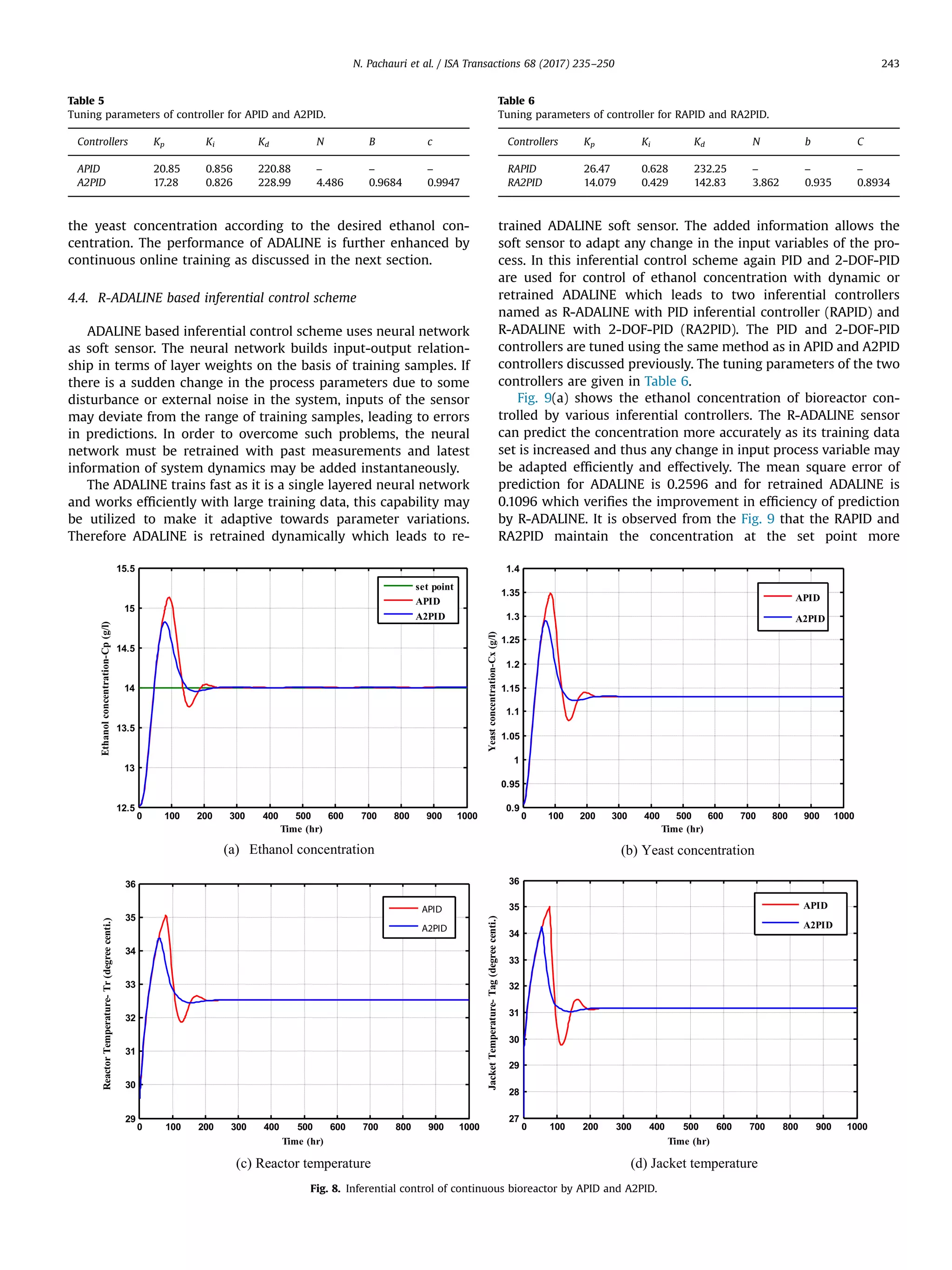 the yeast concentration according to the desired ethanol con-
centration. The performance of ADALINE is further enhanced by
continuous online training as discussed in the next section.
4.4. R-ADALINE based inferential control scheme
ADALINE based inferential control scheme uses neural network
as soft sensor. The neural network builds input-output relation-
ship in terms of layer weights on the basis of training samples. If
there is a sudden change in the process parameters due to some
disturbance or external noise in the system, inputs of the sensor
may deviate from the range of training samples, leading to errors
in predictions. In order to overcome such problems, the neural
network must be retrained with past measurements and latest
information of system dynamics may be added instantaneously.
The ADALINE trains fast as it is a single layered neural network
and works efﬁciently with large training data, this capability may
be utilized to make it adaptive towards parameter variations.
Therefore ADALINE is retrained dynamically which leads to re-
trained ADALINE soft sensor. The added information allows the
soft sensor to adapt any change in the input variables of the pro-
cess. In this inferential control scheme again PID and 2-DOF-PID
are used for control of ethanol concentration with dynamic or
retrained ADALINE which leads to two inferential controllers
named as R-ADALINE with PID inferential controller (RAPID) and
R-ADALINE with 2-DOF-PID (RA2PID). The PID and 2-DOF-PID
controllers are tuned using the same method as in APID and A2PID
controllers discussed previously. The tuning parameters of the two
controllers are given in Table 6.
Fig. 9(a) shows the ethanol concentration of bioreactor con-
trolled by various inferential controllers. The R-ADALINE sensor
can predict the concentration more accurately as its training data
set is increased and thus any change in input process variable may
be adapted efﬁciently and effectively. The mean square error of
prediction for ADALINE is 0.2596 and for retrained ADALINE is
0.1096 which veriﬁes the improvement in efﬁciency of prediction
by R-ADALINE. It is observed from the Fig. 9 that the RAPID and
RA2PID maintain the concentration at the set point more
Table 5
Tuning parameters of controller for APID and A2PID.
Controllers Kp Ki Kd N B c
APID 20.85 0.856 220.88 – – –
A2PID 17.28 0.826 228.99 4.486 0.9684 0.9947
(a) Ethanol concentration (b) Yeast concentration
(c) Reactor temperature (d) Jacket temperature
0 100 200 300 400 500 600 700 800 900 1000
12.5
13
13.5
14
14.5
15
15.5
Time (hr)
Ethanolconcentration-Cp(g/l)
set point
APID
A2PID
0 100 200 300 400 500 600 700 800 900 1000
0.9
0.95
1
1.05
1.1
1.15
1.2
1.25
1.3
1.35
1.4
Time (hr)
Yeastconcentration-Cx(g/l)
APID
A2PID
0 100 200 300 400 500 600 700 800 900 1000
29
30
31
32
33
34
35
36
Time (hr)
).itneceerged(rT-erutarepmeTrotcaeR
APID
A2PID
0 100 200 300 400 500 600 700 800 900 1000
27
28
29
30
31
32
33
34
35
36
Time (hr)
).itneceerged(gaT-erutarepmeTtekcaJ
APID
A2PID
Fig. 8. Inferential control of continuous bioreactor by APID and A2PID.
Table 6
Tuning parameters of controller for RAPID and RA2PID.
Controllers Kp Ki Kd N b C
RAPID 26.47 0.628 232.25 – – –
RA2PID 14.079 0.429 142.83 3.862 0.935 0.8934
N. Pachauri et al. / ISA Transactions 68 (2017) 235–250 243
 