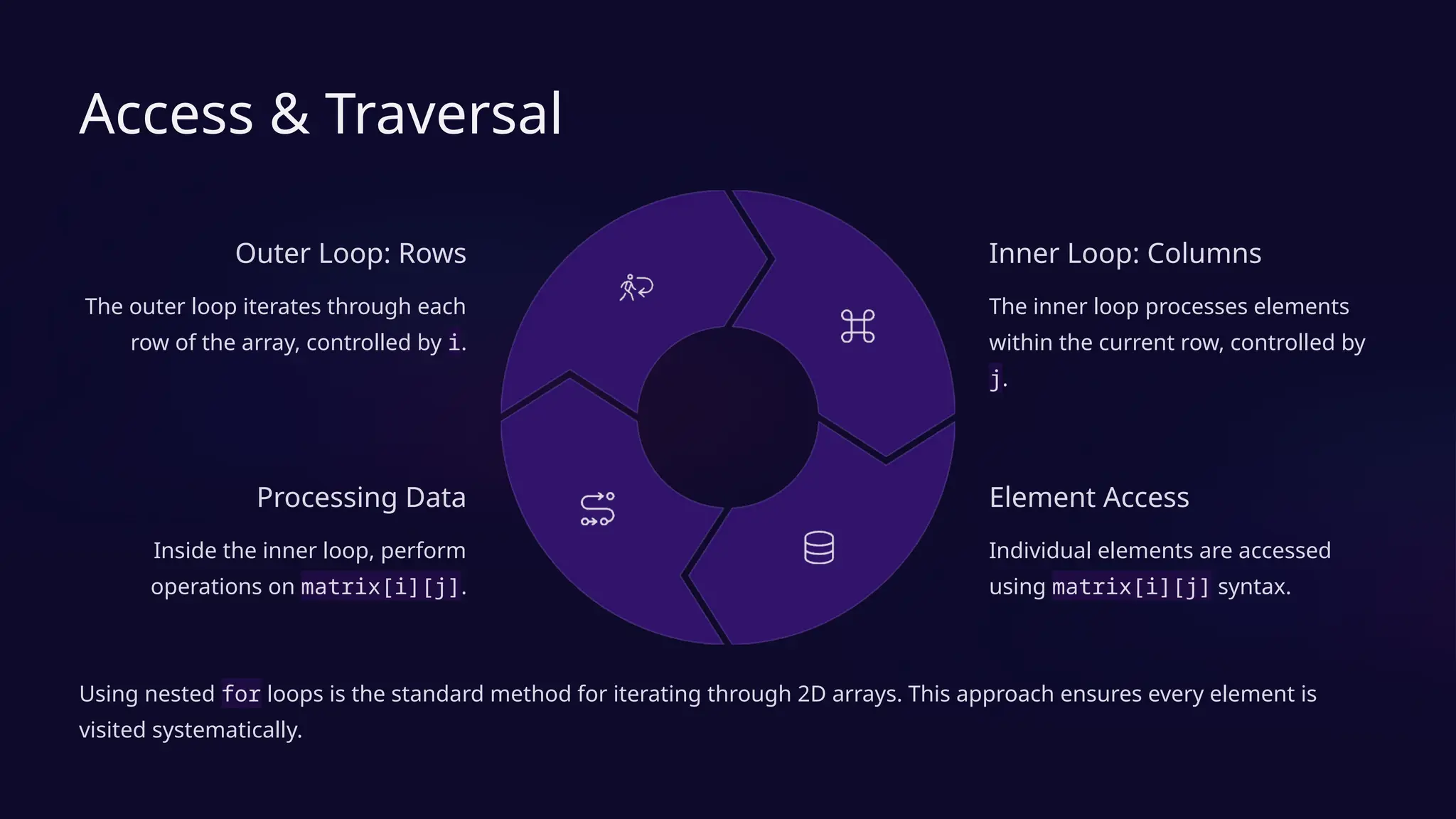 Access & Traversal
Outer Loop: Rows
The outer loop iterates through each
row of the array, controlled by i.
Inner Loop: Columns
The inner loop processes elements
within the current row, controlled by
j.
Element Access
Individual elements are accessed
using matrix[i][j] syntax.
Processing Data
Inside the inner loop, perform
operations on matrix[i][j].
Using nested for loops is the standard method for iterating through 2D arrays. This approach ensures every element is
visited systematically.
 