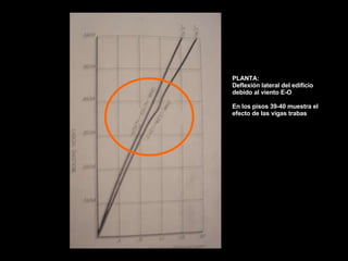 PLANTA: Deflexión lateral del edificio debido al viento E-O  En los pisos 39-40 muestra el efecto de las vigas trabas 