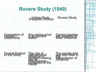 Rovere Study (1949)
Voting Study(People's Choice) Rovere Study
Conception ofOpinionLeadership
Any advice-giveris an opinionleader
Opinion leadersare 'weilders ofwider influence'
Formal Subjectof the Study The role ofinterpersonalinfluence indecision-makingand itseffectivenesscompared to themedia
The people whoplay key roles inthetransmission ofinfluence
 