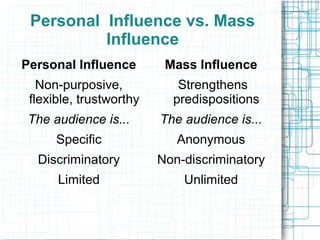 Personal Influence vs. Mass
Influence
Personal Influence
Non-purposive,
flexible, trustworthy
The audience is...
Specific
Discriminatory
Limited
Mass Influence
Strengthens
predispositions
The audience is...
Anonymous
Non-discriminatory
Unlimited
 