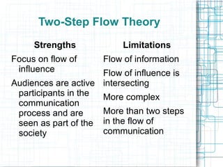 Strengths
Focus on flow of
influence
Audiences are active
participants in the
communication
process and are
seen as part of the
society
Two-Step Flow Theory
Limitations
Flow of information
Flow of influence is
intersecting
More complex
More than two steps
in the flow of
communication
 
