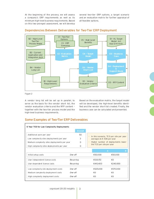 Two Tier Erp Beispiele : What is Tier 1, Tier 2 & Tier 3 ERP Software ...