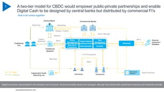 www.BlockchainWorx.com
1 A two-tier model for CBDC would empower public-private partnerships and enable
Digital Cash to be designed by central banks but distributed by commercial FI’s
Digital currencies, denominated in the domestic unit of account, would be privately issued and managed, although fully backed with central bank reserves and monitored centrally
How it all comes together
Gateways
Issue / Manage
Traditional
FI’s
P-2-P Ecosystem
External
payments /
transfers
Legacy
Networks
API’s
Commercial Banks
Blockchain
Network
User
Management
Security &
Compliance
Policy
Management
Digital Wallets
Traditional
Systems
Central Bank
Balance
Design / Control
Independent Audit,
Reporting, etc.
Administration
Services
Individuals Enterprises
Reporting
Custody
Reporting
Traditional
Digital Open Protocols
API’s
Apps
 