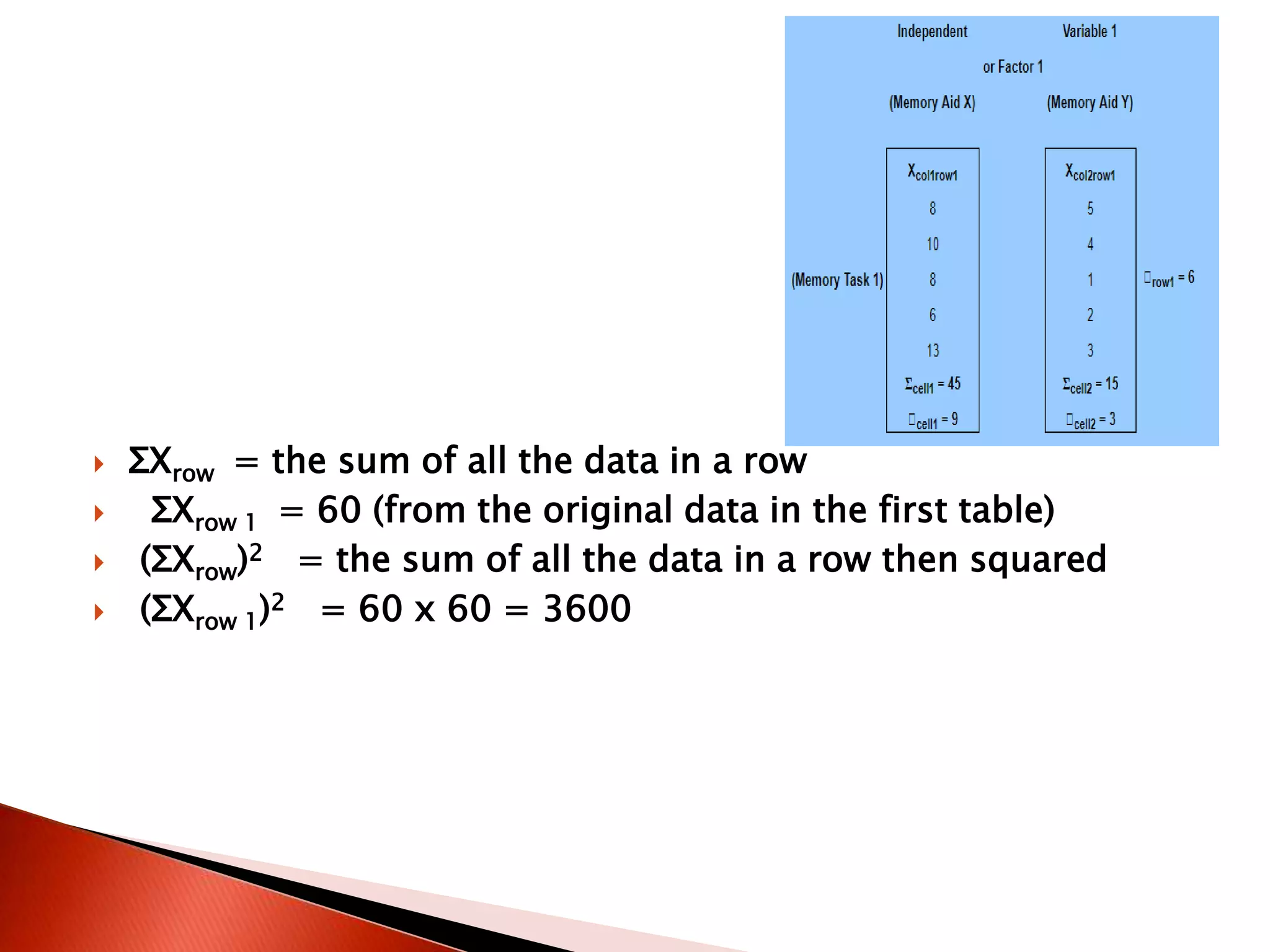  ΣXrow = the sum of all the data in a row
 ΣXrow 1 = 60 (from the original data in the first table)
 (ΣXrow)2 = the sum of all the data in a row then squared
 (ΣXrow 1)2 = 60 x 60 = 3600
 