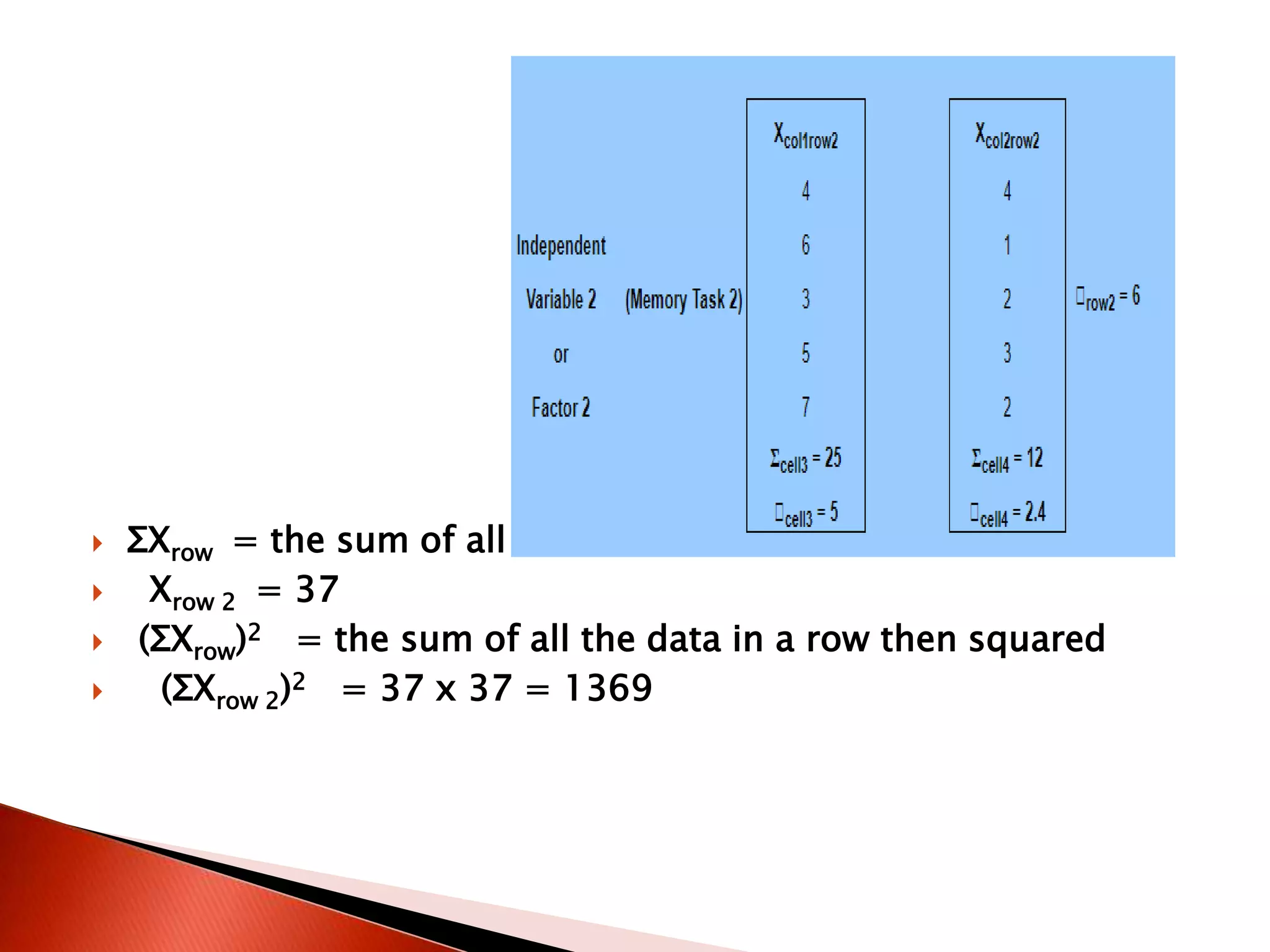 ΣXrow = the sum of all the data in a row
 Xrow 2 = 37
 (ΣXrow)2 = the sum of all the data in a row then squared
 (ΣXrow 2)2 = 37 x 37 = 1369
 