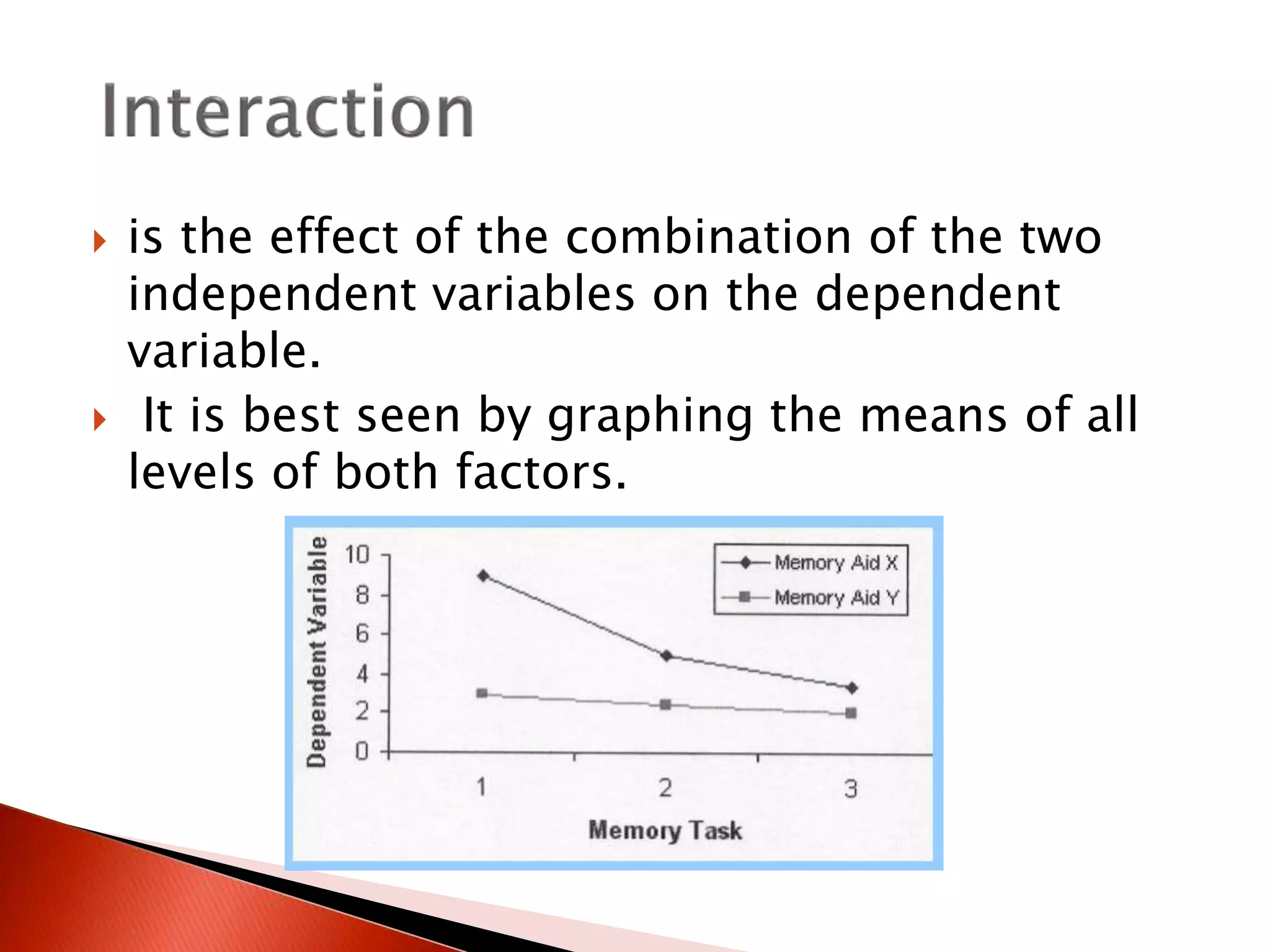  is the effect of the combination of the two
independent variables on the dependent
variable.
 It is best seen by graphing the means of all
levels of both factors.
 