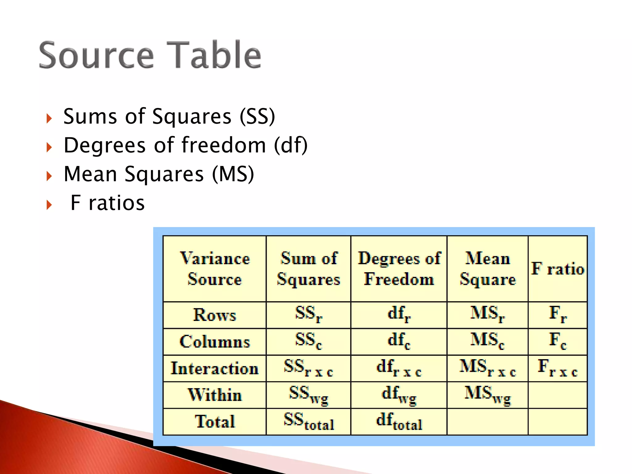  Sums of Squares (SS)
 Degrees of freedom (df)
 Mean Squares (MS)
 F ratios
 