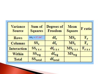 Two way analysis of variance (anova) | PPTX