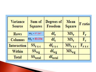 Two way analysis of variance (anova) | PPTX