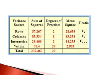 Two way analysis of variance (anova) | PPTX