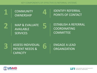 KEY COMPONENTS OF EFFECTIVE ES REFERRAL SYSTEMS



1    COMMUNITY
     OWNERSHIP
                           4        IDENTIFY REFERRAL
                                    POINTS OF CONTACT


2    MAP & EVALUATE
     AVAILABLE
                           5        ESTABLISH A REFERRAL
                                    COORDINATING
     SERVICES                       COMMITTEE



3   ASSESS INDIVIDUAL
    PATIENT NEEDS &        6        ENGAGE A LEAD
                                    ORGANIZATION
    CAPACITY
 