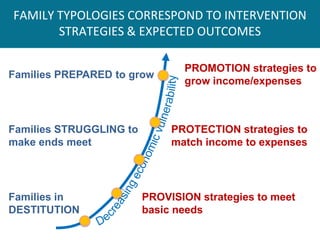 FAMILY TYPOLOGIES CORRESPOND TO INTERVENTION
       STRATEGIES & EXPECTED OUTCOMES

                                PROMOTION strategies to
Families PREPARED to grow
                                grow income/expenses



Families STRUGGLING to        PROTECTION strategies to
make ends meet                match income to expenses




Families in              PROVISION strategies to meet
DESTITUTION              basic needs
 