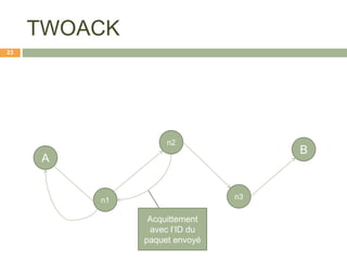 TWOACK
A
n1
n2
B
n3
Acquittement
avec l’ID du
paquet envoyé
23
 