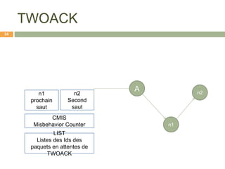 TWOACK
A
n1
n2n1
prochain
saut
n2
Second
saut
CMIS
Misbehavior Counter
LIST
Listes des Ids des
paquets en attentes de
TWOACK
24
 