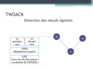 A 
n1 
n2 
TWOACK 
Détection des noeuds égoïstes 
n1 
prochain 
saut 
n2 
Second 
saut 
CMIS 
Misbehavior Counter 
LIST 
Listes des Ids des paquets 
en attentes de TWOACK 
 