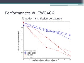 Performances du TWOACK 
Taux de transmission de paquets 
Pourcentage de noeuds égoïstes 
Taux de paquets transmis 
 
