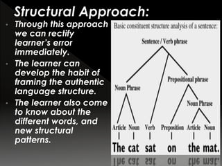 • Through this approach
we can rectify
learner’s error
immediately.
• The learner can
develop the habit of
framing the authentic
language structure.
• The learner also come
to know about the
different words, and
new structural
patterns.
 