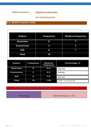 28 | P a g e C h a p t e r 2 : F r e q u e n c y T a b l e
Relative frequency = Frequency of each class
Sum of all frequencies
[2.7] [Relative Frequency Table]
[2.7.1 Set The Relative Frequency On Percentage]
Percentage Relative frequency x 100
6/15 =0.4
3/15 =0.2
6/15 =0.4
TOTAL = 0.4 +0.2+0.4=1.00
 