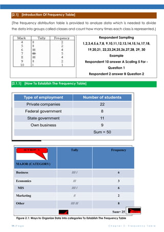 19 | P a g e C h a p t e r 2 : F r e q u e n c y T a b l e
[2.1] [Introduction Of Frequency Table]
[The frequency distribution table is provided to analyze data which is needed to divide
the data into groups called classes and count how many times each class is represented.]
Respondent Sampling
1,2,3,4,5,6,7,8, 9,10,11,12,13,14,15,16,17,18,
19,20,21, 22,23,24,25,26,27,28, 29, 30
Example
Respondent 10 answer A Scaling 5 For -
Question 1
Respondent 2 answer B Question 2
[2.1.1] [How To Establish The Frequency Table]
Figure 2.1: Ways to Organize Data Into categories To Establish The Frequency Table
MAJOR (CATEGORY)
Tally Frequency
Business //// / 6
Economics /// 3
MIS //// / 6
Marketing // 2
Other //// /// 8
Sum= 25
 