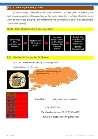 25 | P a g e C h a p t e r 2 : F r e q u e n c y T a b l e
[2.5] [Constructing Frequency Table]
[In constructing a frequency distribution, attention must be given to selecting the
appropriate number of class grouping for the table, obtaining a suitable class interval, or
width of each class grouping, and establishing the boundaries of each class grouping to
avoid overlapping.]
[2.5.1] [ Steps Of Constructing Frequency Table]
2.5.2 Selection On The Number Of Classes]
CALCULATION OF NUMBER OF CLASSES (Stages Flow)
Number of classes = 1 + 3.3 Log n
Class Mark = lower class + upper class limit
2
= (40 +50) / 2 = 45
The other class marks are 55, 65, 75, 85, and 95.
Figure 2.4: Grade Scores Frequency Table
Score Frequency
40 – 50 3
50 – 60 2
60 – 70 4
70 – 80 9
80 – 90 7
90 – 100 7
We use the Stages Flow to get the
number of classes.
 
