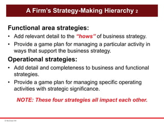 © McGraw Hill
A Firm’s Strategy-Making Hierarchy 2
Functional area strategies:
• Add relevant detail to the “hows” of business strategy.
• Provide a game plan for managing a particular activity in
ways that support the business strategy.
Operational strategies:
• Add detail and completeness to business and functional
strategies.
• Provide a game plan for managing specific operating
activities with strategic significance.
NOTE: These four strategies all impact each other.
 