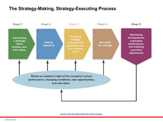 © McGraw Hill
The Strategy-Making, Strategy-Executing Process
Access the text alternative for slide images.
 
