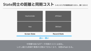  
Fat
APIClient
DBClientView
ViewController
State =
 