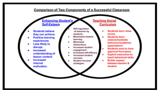 Enhancing Student’s
Self-Esteem
Teaching Social
Curriculum
● Self-regulation
of behavior by
students.
● Maximized student
learning.
● Minimized
distractions.
● Increased student
engagement.
● Increased self-efficacy
● Increased student
success.
● Student focused
strategies.
● Students believe
they can achieve.
● Positive learning
experiences.
● Less likely to
disrupt.
● Increased
understanding of
lesson content.
● Increased
internal
motivation.
Comparison of Two Components of a Successful Classroom
● Students learn class
norms.
● Students learn
class/schoolwide
(behavior/academic)
expectations.
● Students want to have
approval from peers.
● Explicit instruction to
teach behavioral skills.
● Builds respect
between teacher &
student.
 