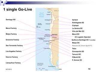 1 single Go-Live

 Santiago HO                                                   Iquique
                                                               Antofagasta DC
                                                               Copiapó
 Macul Factory                                                 La Serena DC
                                                               Viña del Mar DC
 Maipú Factory                                                 Macul DC
                                                                   I/C Logistic Operator
 Graneros Factory                                              Quilicura-Santiago DC / Lourdes
                                                               Maipú DC
 San Fernando Factory                                          Petcare DC (from April/1st)
                                                               Talca
 Los Angeles Factory                                           Concepción DC
                                                               Temuco DC
 Osorno Factory                                                P.Montt DC
                                                               P. Arenas DC
 Llanquihue Factory



 9/21/2012              2 Decades ERP – Copyright P. Dewilde                        14
 