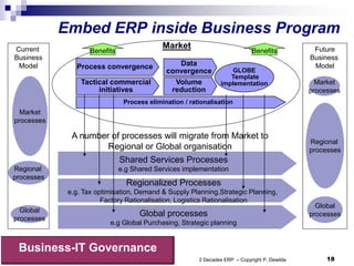 Embed ERP inside Business Program
Current                                      Market                                              Future
                    Benefits                                                  Benefits
Business                                                                                        Business
 Model         Process convergence               Data                                            Model
                                              convergence           GLOBE
                                                                    Template
                 Tactical commercial             Volume          implementation                   Market
                      initiatives               reduction                                       processes
                                Process elimination / rationalisation
  Market
processes

              A number of processes will migrate from Market to
                                                                                                Regional
                      Regional or Global organisation                                           processes
                         Shared Services Processes
Regional                       e.g Shared Services implementation
processes
                                 Regionalized Processes
             e.g. Tax optimisation, Demand & Supply Planning,Strategic Planning,
                        Factory Rationalisation, Logistics Rationalisation
                                                                                                  Global
  Global
                                     Global processes                                           processes
processes
                          e.g Global Purchasing, Strategic planning


 Business-IT Governance
                                                         2 Decades ERP – Copyright P. Dewilde        18
 