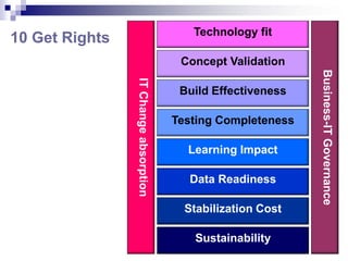 Technology fit
10 Get Rights
                                        Concept Validation




                                                              Business-IT Governance
                IT Change absorption
                                        Build Effectiveness

                                       Testing Completeness

                                         Learning Impact

                                         Data Readiness

                                         Stabilization Cost

                                           Sustainability
 
